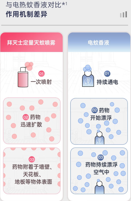 拜灭士驱蚊杀虫气雾喷杀蚊驱蚊水蚊香液使用差异